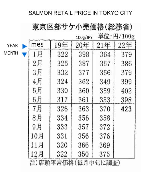 2022081005ing-Precio minorista de la venta de salmon en la ciudad de Tokio FIS seafood_media.jpg